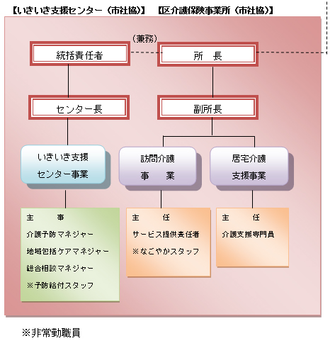 組織図